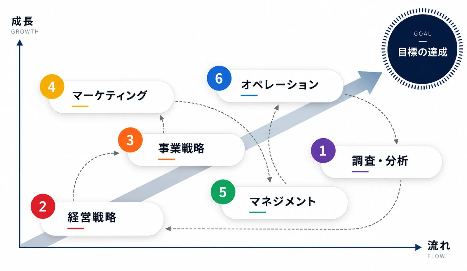 戦略デザインフレームワーク「6e」：調査・分析、経営戦略、事業戦略、マーケティング、マネジメント、オペレーションの6要素で目標の達成へ