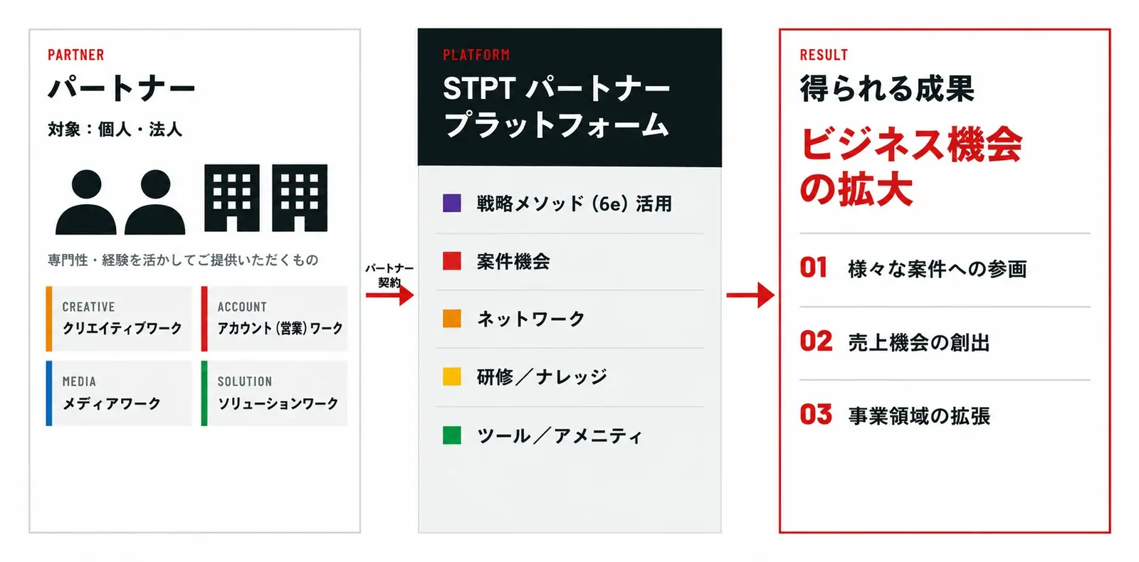 ストラテジックパートナーズシステムの概要：パートナー（個人・法人）がパートナー契約を結び、STPTパートナープラットフォームを活用してビジネス機会を拡大する