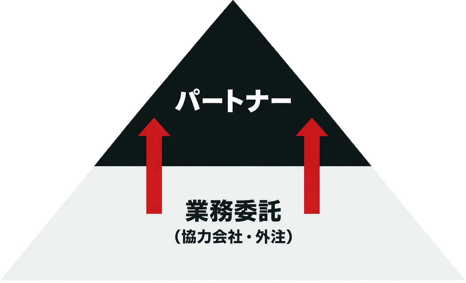 業務委託（協力会社・外注）からパートナーへ