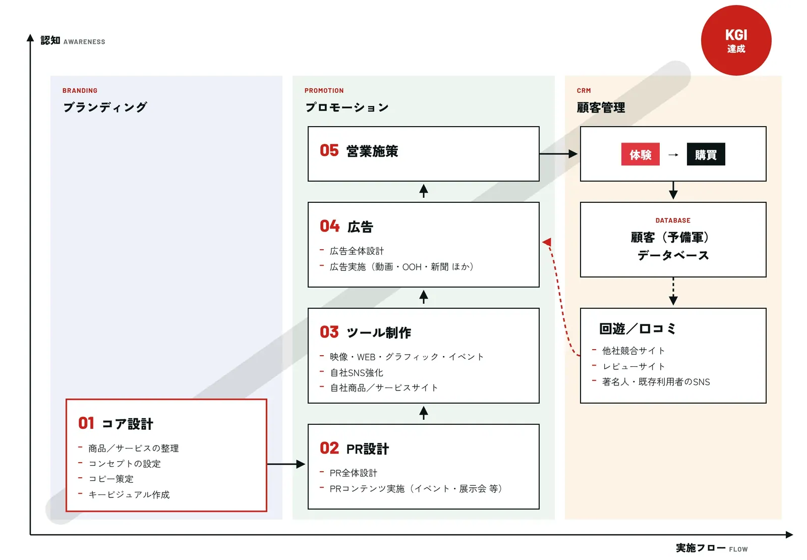 ブランディング&プロモーション戦略マップ