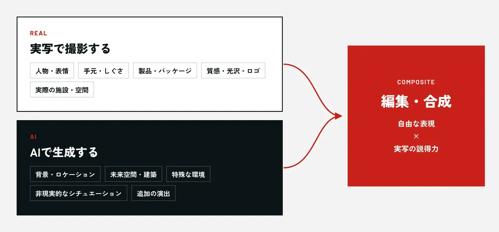 実写で撮影する要素とAIで生成する要素を、編集・合成でひとつの映像に融合する