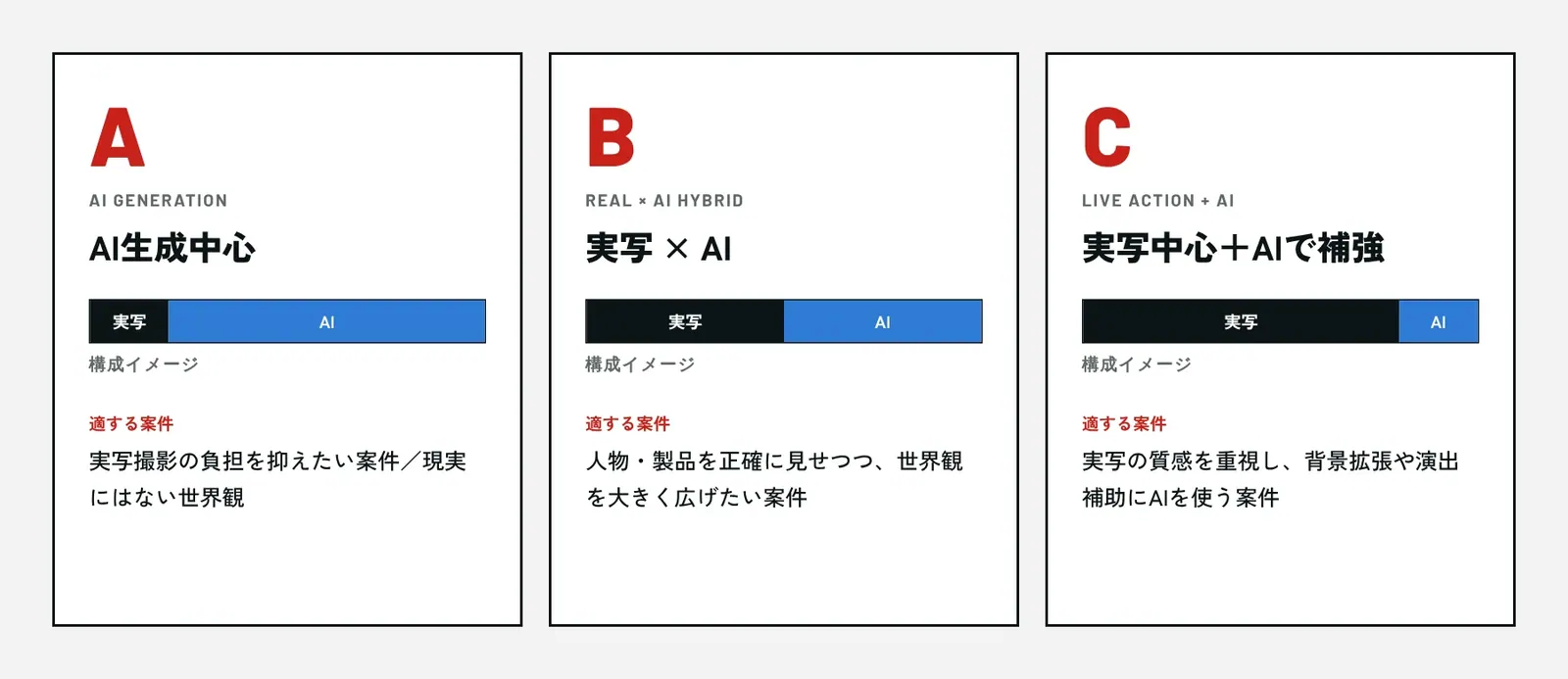 制作アプローチ A:AI生成中心、B:実写×AI、C:実写中心+AIで補強