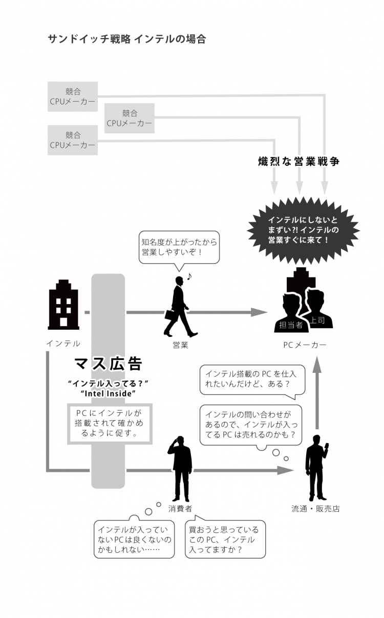 戦略販売 長期的信頼関係をつくるセールスの6大要素